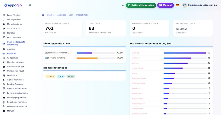 Analíticas del chatbot de WhatsApp con intención detectada por IA